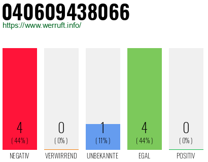 Rufnummer 040609438066 Telefonnummer 040609438066