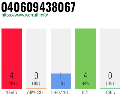 Rufnummer 040609438067 Telefonnummer 040609438067