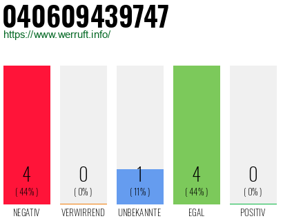 Rufnummer 040609439747 Telefonnummer 040609439747