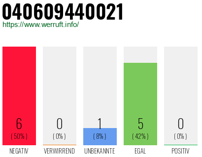Rufnummer 040609440021 Telefonnummer 040609440021