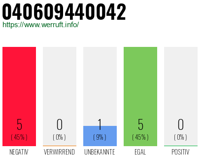 Rufnummer 040609440042 Telefonnummer 040609440042