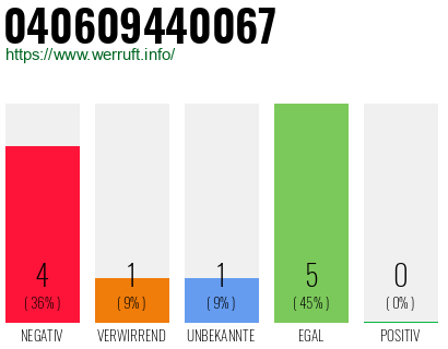 Rufnummer 040609440067 Telefonnummer 040609440067