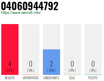 Rufnummer 04060944792 Telefonnummer 04060944792