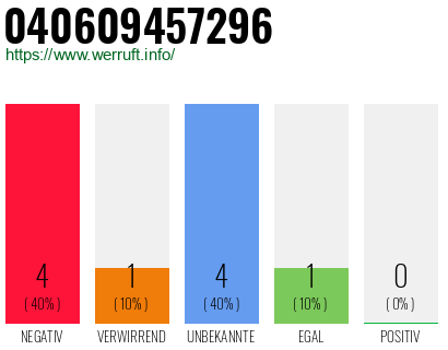 Rufnummer 040609457296 Telefonnummer 040609457296