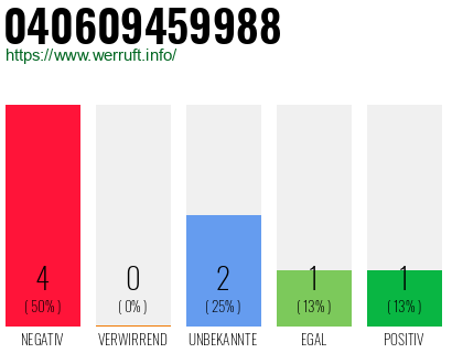 Rufnummer 040609459988 Telefonnummer 040609459988
