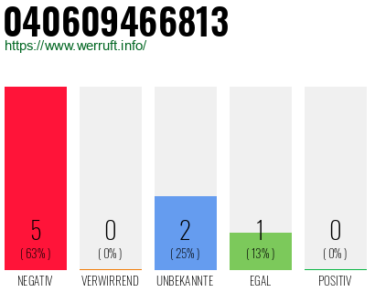 Rufnummer 040609466813 Telefonnummer 040609466813