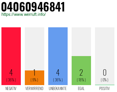 Rufnummer 04060946841 Telefonnummer 04060946841