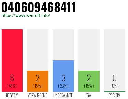 Rufnummer 040609468411 Telefonnummer 040609468411