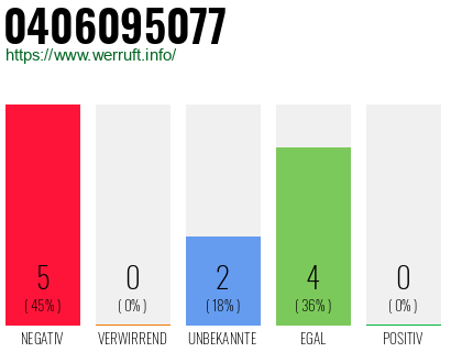 Rufnummer 0406095077 Telefonnummer 0406095077