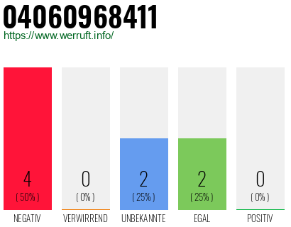 Rufnummer 04060968411 Telefonnummer 04060968411