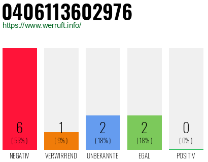 Rufnummer 0406113602976 Telefonnummer 0406113602976