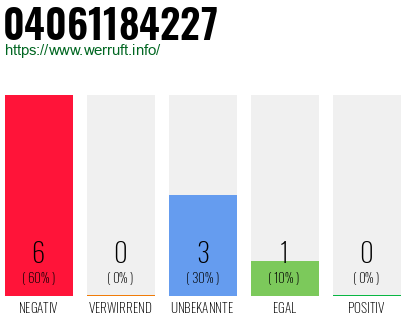 Rufnummer 04061184227 Telefonnummer 04061184227
