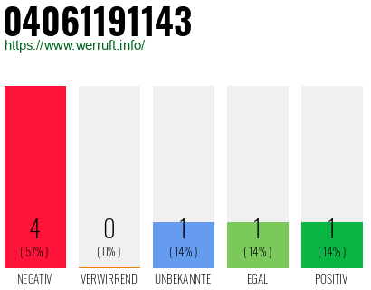 Rufnummer 04061191143 Telefonnummer 04061191143