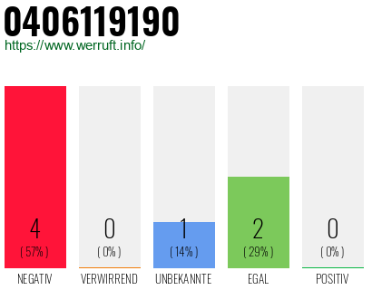 Telefonnummer 0406119190
