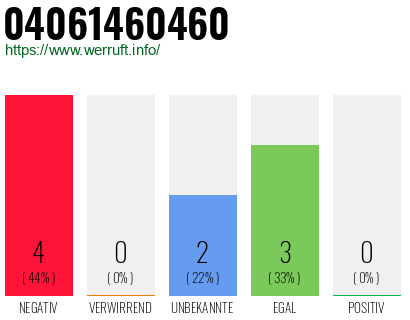 Rufnummer 04061460460 Telefonnummer 04061460460