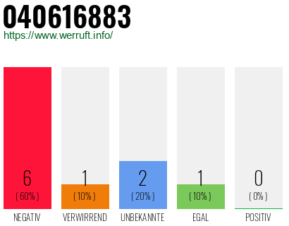 Rufnummer 040616883 Telefonnummer 040616883