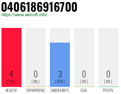 Rufnummer 0406186916700 Telefonnummer 0406186916700
