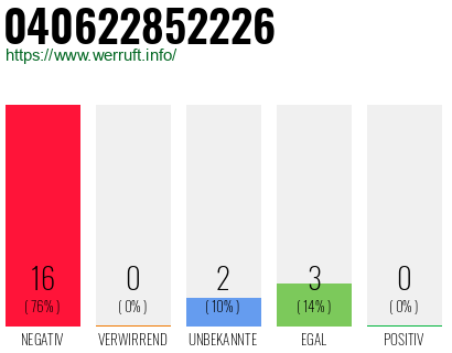 Rufnummer 040622852226 Telefonnummer 040622852226