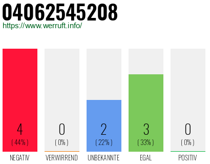 Rufnummer 04062545208 Telefonnummer 04062545208