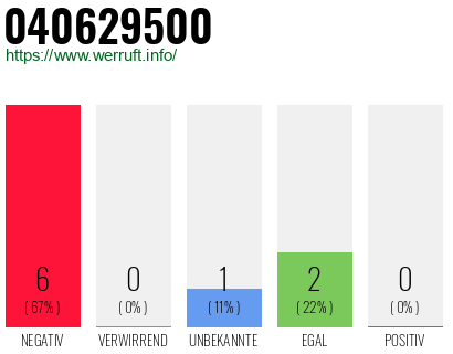Rufnummer 040629500 Telefonnummer 040629500