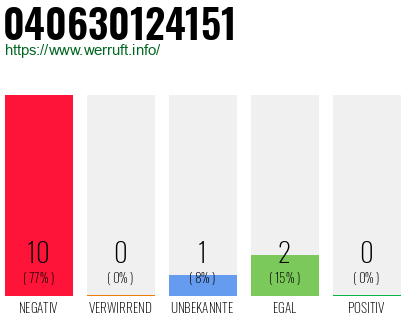 Rufnummer 040630124151 Telefonnummer 040630124151