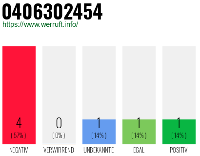 Rufnummer 0406302454 Telefonnummer 0406302454