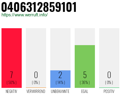 Rufnummer 0406312859101 Telefonnummer 0406312859101
