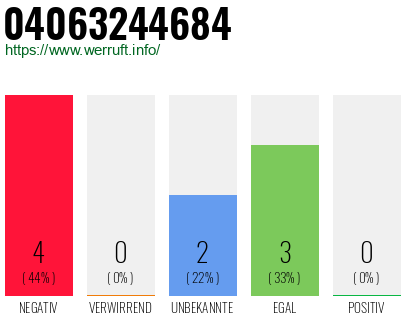 Rufnummer 04063244684 Telefonnummer 04063244684