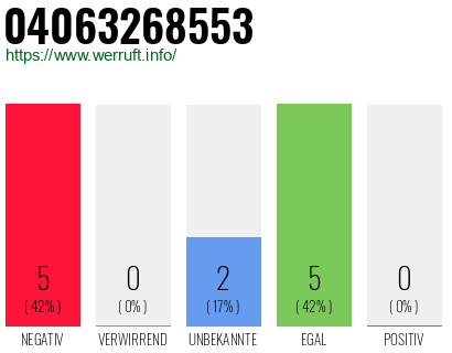 Rufnummer 04063268553 Telefonnummer 04063268553