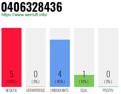 Rufnummer 0406328436 Telefonnummer 0406328436