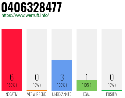Rufnummer 0406328477 Telefonnummer 0406328477