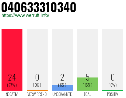 Rufnummer 040633310340 Telefonnummer 040633310340