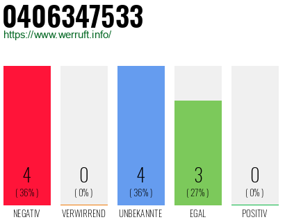 Rufnummer 0406347533 Telefonnummer 0406347533