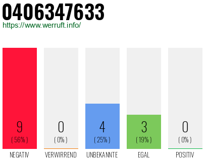 Rufnummer 0406347633 Telefonnummer 0406347633