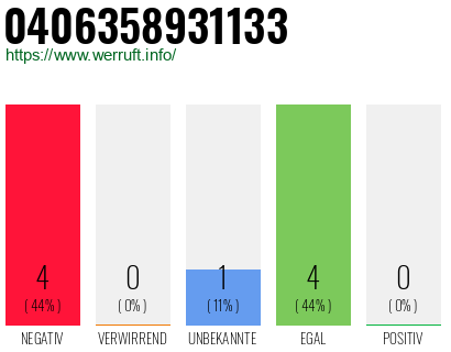Rufnummer 0406358931133 Telefonnummer 0406358931133