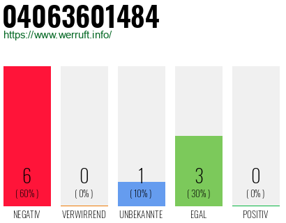 Rufnummer 04063601484 Telefonnummer 04063601484