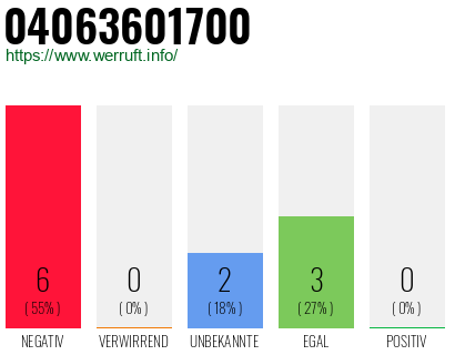 Rufnummer 04063601700 Telefonnummer 04063601700