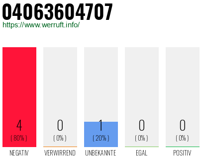 Rufnummer 04063604707 Telefonnummer 04063604707