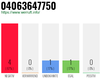 Rufnummer 04063647750 Telefonnummer 04063647750