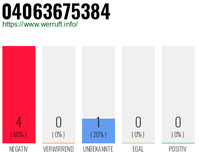 Rufnummer 04063675384 Telefonnummer 04063675384
