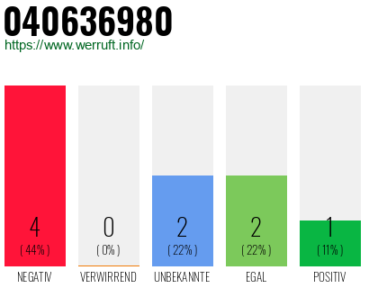 Rufnummer 040636980 Telefonnummer 040636980