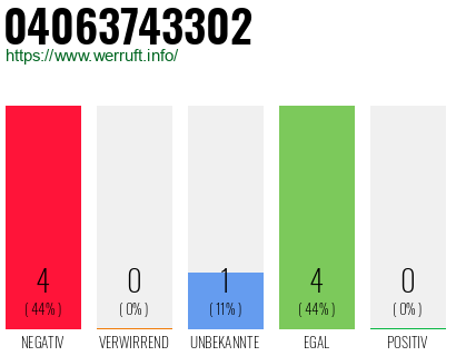 Rufnummer 04063743302 Telefonnummer 04063743302