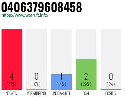 Rufnummer 0406379608458 Telefonnummer 0406379608458