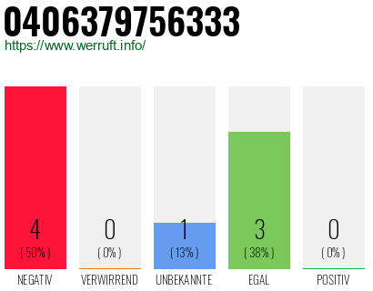 Rufnummer 0406379756333 Telefonnummer 0406379756333