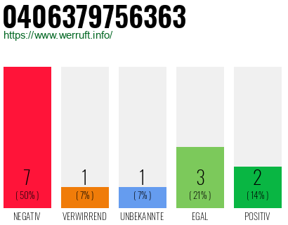 Rufnummer 0406379756363 Telefonnummer 0406379756363