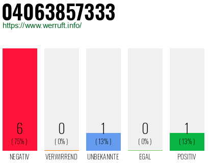 Rufnummer 04063857333 Telefonnummer 04063857333