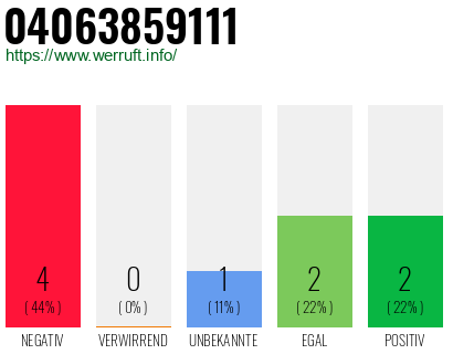 Rufnummer 04063859111 Telefonnummer 04063859111