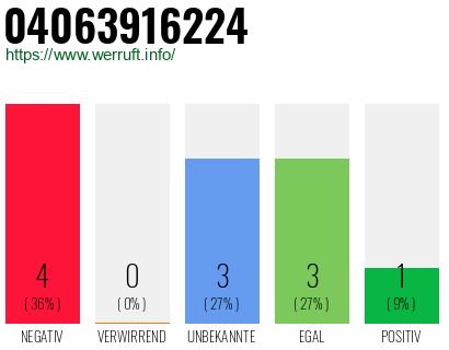 Rufnummer 04063916224 Telefonnummer 04063916224