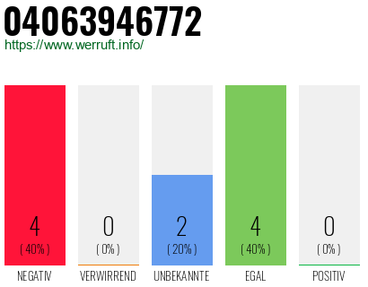 Rufnummer 04063946772 Telefonnummer 04063946772