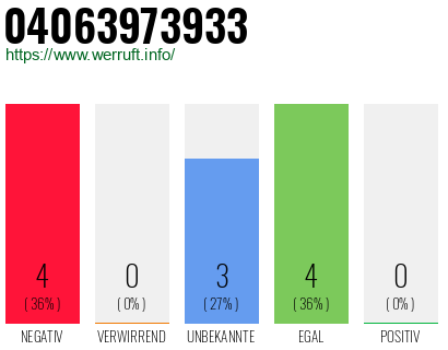 Rufnummer 04063973933 Telefonnummer 04063973933